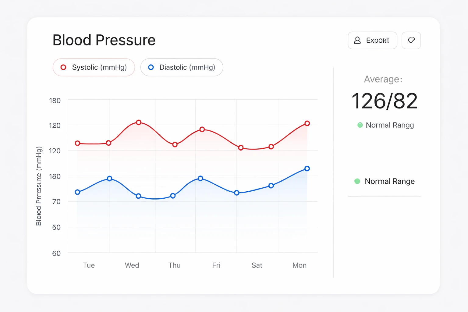 A medical chart showing fluctuating blood pressure over time