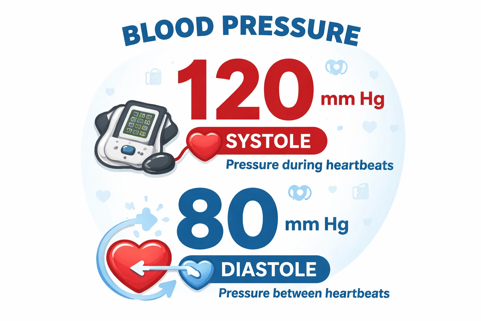 Diagram labeling systolic and diastolic blood pressure
